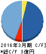 ジェイ・エスコムホールディングス キャッシュフロー計算書 2016年3月期 ジェイ・エスコムホールディングス キャッシュフロー計算書 2016年3月期