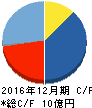 カルナバイオサイエンス キャッシュフロー計算書 2016年12月期 カルナバイオサイエンス キャッシュフロー計算書 2016年12月期