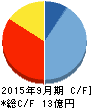 オルトプラス キャッシュフロー計算書 2015年9月期 オルトプラス キャッシュフロー計算書 2015年9月期