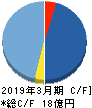 日本ラッド キャッシュフロー計算書 2019年3月期