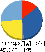 アスタリスク キャッシュフロー計算書 2022年8月期