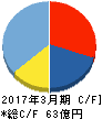 アカツキ キャッシュフロー計算書 2017年3月期 アカツキ キャッシュフロー計算書 2017年3月期