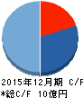 カルナバイオサイエンス キャッシュフロー計算書 2015年12月期 カルナバイオサイエンス キャッシュフロー計算書 2015年12月期