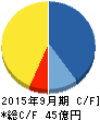 レッド・プラネット・ジャパン キャッシュフロー計算書 2015年9月期 レッド・プラネット・ジャパン キャッシュフロー計算書 2015年9月期