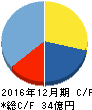 カイオム・バイオサイエンス キャッシュフロー計算書 2016年12月期 カイオム・バイオサイエンス キャッシュフロー計算書 2016年12月期