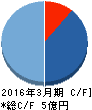 アークン キャッシュフロー計算書 2016年3月期 アークン キャッシュフロー計算書 2016年3月期