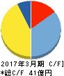 モーニングスター キャッシュフロー計算書 2017年3月期 モーニングスター キャッシュフロー計算書 2017年3月期