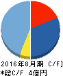 農業総合研究所 キャッシュフロー計算書 2016年8月期 農業総合研究所 キャッシュフロー計算書 2016年8月期