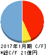 エニグモ キャッシュフロー計算書 2017年1月期 エニグモ キャッシュフロー計算書 2017年1月期