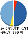 アイサンテクノロジー キャッシュフロー計算書 2017年3月期 アイサンテクノロジー キャッシュフロー計算書 2017年3月期
