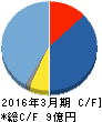 フェニックスバイオ キャッシュフロー計算書 2016年3月期 フェニックスバイオ キャッシュフロー計算書 2016年3月期