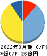 アドバンテッジリスクマネジメント キャッシュフロー計算書 2022年3月期