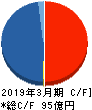 日本モーゲージサービス キャッシュフロー計算書 2019年3月期
