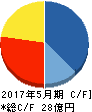 シンワアートオークション キャッシュフロー計算書 2017年5月期 シンワアートオークション キャッシュフロー計算書 2017年5月期