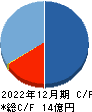 トリドリ キャッシュフロー計算書 2022年12月期