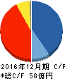アンジェス MG キャッシュフロー計算書 2016年12月期 アンジェス MG キャッシュフロー計算書 2016年12月期