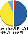 オークファン キャッシュフロー計算書 2015年9月期 オークファン キャッシュフロー計算書 2015年9月期