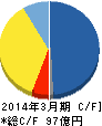 ナノキャリア キャッシュフロー計算書 2014年3月期 ナノキャリア キャッシュフロー計算書 2014年3月期