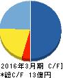 ユビキタス キャッシュフロー計算書 2016年3月期 ユビキタス キャッシュフロー計算書 2016年3月期