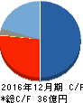 シンバイオ製薬 キャッシュフロー計算書 2016年12月期 シンバイオ製薬 キャッシュフロー計算書 2016年12月期