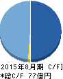 メタップス キャッシュフロー計算書 2015年8月期 メタップス キャッシュフロー計算書 2015年8月期