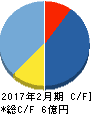エディア キャッシュフロー計算書 2017年2月期 エディア キャッシュフロー計算書 2017年2月期