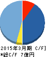 弁護士ドットコム キャッシュフロー計算書 2015年3月期 弁護士ドットコム キャッシュフロー計算書 2015年3月期