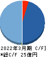 サインド キャッシュフロー計算書 2022年3月期