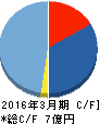 ダブルスタンダード キャッシュフロー計算書 2016年3月期 ダブルスタンダード キャッシュフロー計算書 2016年3月期