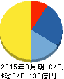 ネクスト キャッシュフロー計算書 2015年3月期 ネクスト キャッシュフロー計算書 2015年3月期