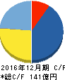ダブル・スコープ キャッシュフロー計算書 2016年12月期 ダブル・スコープ キャッシュフロー計算書 2016年12月期