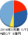 アーキテクツ・スタジオ・ジャパン キャッシュフロー計算書 2014年3月期 アーキテクツ・スタジオ・ジャパン キャッシュフロー計算書 2014年3月期