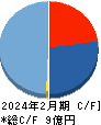VRAIN Solution キャッシュフロー計算書 2024年2月期 VRAIN Solution キャッシュフロー計算書 2024年2月期