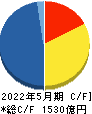 日本オラクル キャッシュフロー計算書 2022年5月期