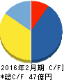 ブロッコリー キャッシュフロー計算書 2016年2月期 ブロッコリー キャッシュフロー計算書 2016年2月期