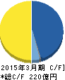 そーせいグループ キャッシュフロー計算書 2015年3月期 そーせいグループ キャッシュフロー計算書 2015年3月期