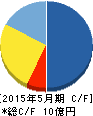 サイバーステップ キャッシュフロー計算書 2015年5月期 サイバーステップ キャッシュフロー計算書 2015年5月期