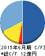 アドベンチャー キャッシュフロー計算書 2015年6月期 アドベンチャー キャッシュフロー計算書 2015年6月期