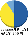 ユーグレナ キャッシュフロー計算書 2014年9月期 ユーグレナ キャッシュフロー計算書 2014年9月期