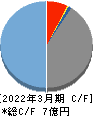 Ｉｎｓｔｉｔｕｔｉｏｎ　ｆｏｒ　ａ　Ｇｌｏｂａｌ　Ｓｏｃｉｅｔｙ キャッシュフロー計算書 2022年3月期