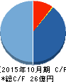 イトクロ キャッシュフロー計算書 2015年10月期 イトクロ キャッシュフロー計算書 2015年10月期
