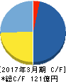 東京ボード工業 キャッシュフロー計算書 2017年3月期 東京ボード工業 キャッシュフロー計算書 2017年3月期