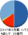 グリーンペプタイド キャッシュフロー計算書 2017年3月期 グリーンペプタイド キャッシュフロー計算書 2017年3月期