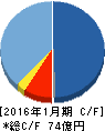 サンバイオ キャッシュフロー計算書 2016年1月期 サンバイオ キャッシュフロー計算書 2016年1月期