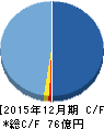 ヘリオス キャッシュフロー計算書 2015年12月期 ヘリオス キャッシュフロー計算書 2015年12月期