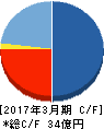 ジーンテクノサイエンス キャッシュフロー計算書 2017年3月期 ジーンテクノサイエンス キャッシュフロー計算書 2017年3月期