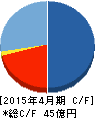 スリー・ディー・マトリックス キャッシュフロー計算書 2015年4月期 スリー・ディー・マトリックス キャッシュフロー計算書 2015年4月期
