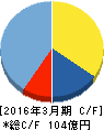 ナノキャリア キャッシュフロー計算書 2016年3月期 ナノキャリア キャッシュフロー計算書 2016年3月期