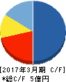 グローバルウェイ キャッシュフロー計算書 2017年3月期 グローバルウェイ キャッシュフロー計算書 2017年3月期