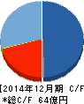 アンジェス MG キャッシュフロー計算書 2014年12月期 アンジェス MG キャッシュフロー計算書 2014年12月期